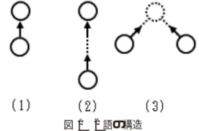 Fig. 1 Dependency structures of a phrase or clause containing two keywords.