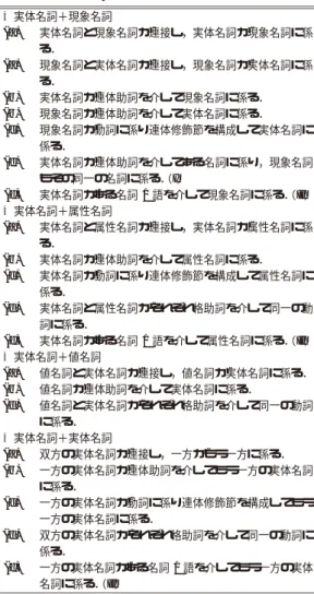 表 2 名詞キーワード間の係り受けパターン Table 2 Dependency patterns between two keyword
