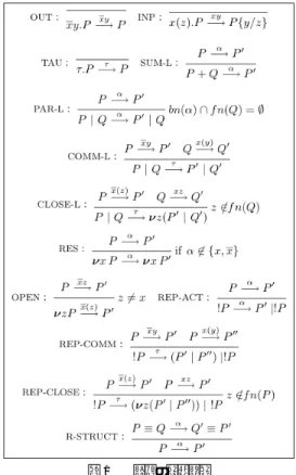 Fig. 1 Structural operational semantics of the π -calculus.