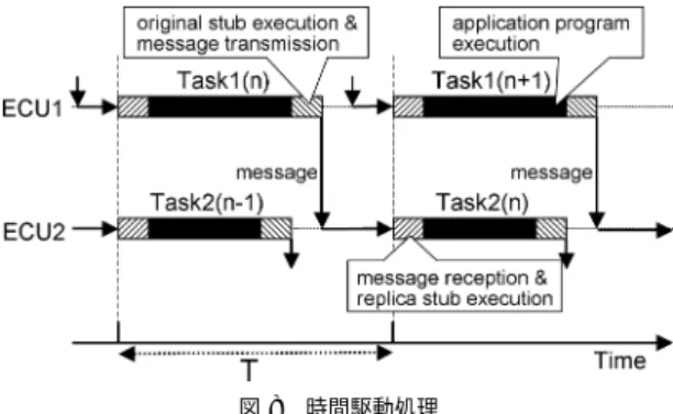 図 7 複製処理の流れ Fig. 7 Processing flow of replication.