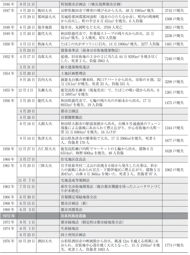 表 4 戦後の大火と都市計画関連制度 1946 年 9 月 11 日 特別都市計画法（（戦災復興都市計画） 1947 年 4 月 20 日 飯田大火 長野県飯田市で煙突の飛び火から大火。48 万 1985m 2 焼失 3742 戸焼失 4 月 29 日 那珂湊大火 茨城県那珂郡那珂湊町（現在のひたちなか市）。町内の明神町 から出火し、町の半分 8 万 451m 2 を焼失。6 人負傷 1508 戸焼失 1948 年 6 月 28 日 福井地震 福井市、丸岡町など大火。3769 人死亡 3851 戸焼失 19