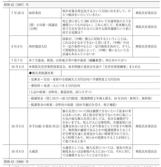 表 5 個人災害救済法をめぐる論議（2/4） 年月日 発言者 発言要旨 場面 9 月 29 日 森総務長官 （台風 24、26 号による災害に関連して）今回の災害 を契機として、何とかして個人的にも災害援助の手 がさしのべられるような方法で鋭意検討して、可及 的すみやかにこれを審議願いたい 参院災対委員会 ※ 昭和 41 年 2 月、社会党より「被災者援護法案」提案される。10 月 1 日に社会党国対委員長、災害対策特別 委員長名で「個人救済に万全の措置を講じる」よう総務長官に申し入れ 昭和 42（1967
