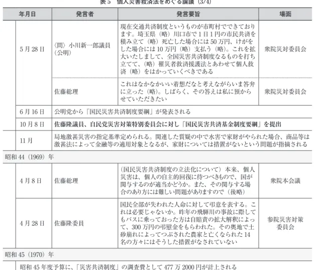 表 5 個人災害救済法をめぐる論議（3/4） 年月日 発言者 発言要旨 場面 5 月 28 日 〈問〉小川新一郎議員 （公明） 現在交通共済制度というものが市町村でできており ます。埼玉県（略）川口市で 1 日 1 円の市民共済を積み立て（略）死亡した場合には 50 万円、けがをした場合には 10 万円（略）支払う（略）。これを拡 大いたしまして、全国災害共済制度なるものを打ち 立てて、（略）罹災者救済援護法とあわせて個人救 済（略）をはかっていくべきである 衆院災対委員会 佐藤総理 これはなかなかいい着想