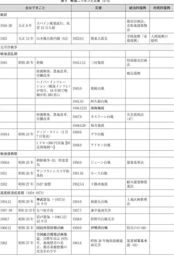 表 9 戦後ニッポンと災害（1/4） 主なできごと 災害 統治的復興 市民的復興 戦前 1918‒20 大正 8 年 スペイン風邪流行。死 者 15 万人超 都市計画法、市街地建築物 法 1923 大正 12 年 山本権兵衛内閣（9.2） 1923.9.1 関東大震災 空間復興「帝 都復興」 人間復興の 提唱 太平洋戦争 戦後混乱期 1945 昭和 20 年 終戦 1945.1.13 三河地震 特別都市計画 法 財閥解体、農地改革、 労働改革 戦災復興 ハイパーインフレー ション（戦後インフレ） が発生。1
