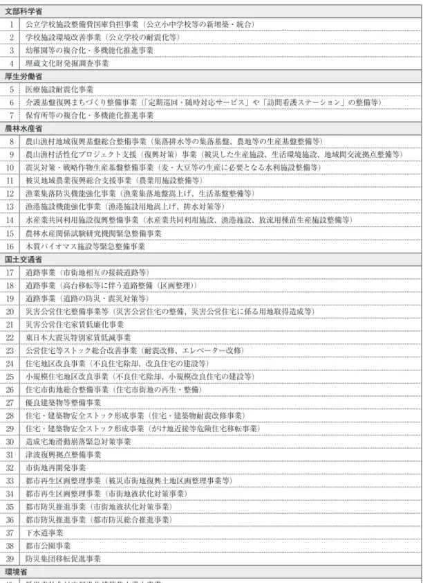 表 6 復興交付金における 5 省 40 事業の内訳 文部科学省 1 公立学校施設整備費国庫負担事業（公立小中学校等の新増築・統合） 2 学校施設環境改善事業（公立学校の耐震化等） 3 幼稚園等の複合化・多機能化推進事業 4 埋蔵文化財発掘調査事業 厚生労働省 5 医療施設耐震化事業 6 介護基盤復興まちづくり整備事業（「定期巡回・随時対応サービス」や「訪問看護ステーション」の整備等） 7 保育所等の複合化・多機能化推進事業 農林水産省 8 農山漁村地域復興基盤総合整備事業（集落排水等の集落基盤、農地等の生