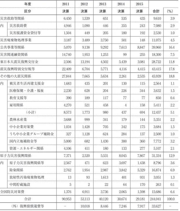 表 1 東日本大震災関係経費の内訳（2010-15 年度） （単位：億円，％） 年度 2011 2012 2013 2014 2015 区分 決算 決算 決算 決算 決算 合計 （％） 災害救助等関係 6,450 1,539 651 535 435 9,610 3.9 内 災害救助費 4,946 1,090 446 355 243 7,080 2.9 災害援護資金貸付等 1,504 449 205 180 192 2,530 1.0 災害廃棄物処理事業 3,187 3,489 3,750 501 148 1