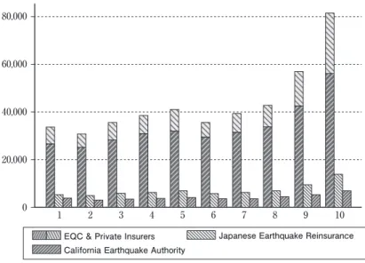 図 1 は、ニュージーランドの地震保険制度で支払 われた 1 戸当たり平均の住宅保険給付金額（棒グ ラフの黒色部分が EQC、上部の薄い部分が民間保険による支払額）を所得階層別に示したものである。横軸は所得階層を左から 10 階層（昇順）で示している。第 8 階層までは EQC と民間保険の平均支払額の割合にあまり差はない。しかし、第 9, 10の高額所得層に対する EQC および民間保険の双方の支払額は急増する10）。