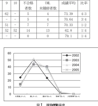 表 6 成績分布
