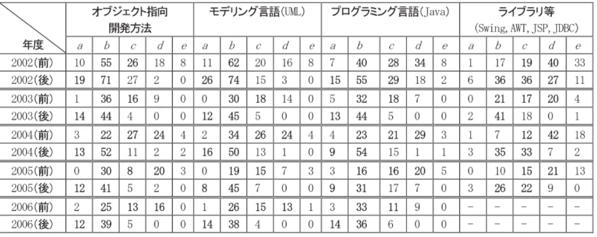 表 8 オブジェクト指向技術の理解度