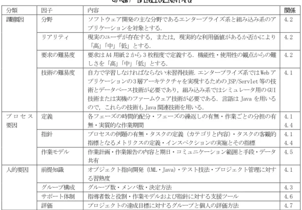 表 1 目標達成の要因 Table 1 Factors for the goal.