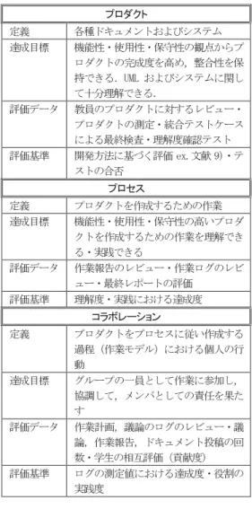 Table 4 Elements of project evaluation model.