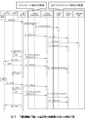図 3 プロキシフレームワークの動作シーケンス Fig. 3 A Sequence for proxy framework.
