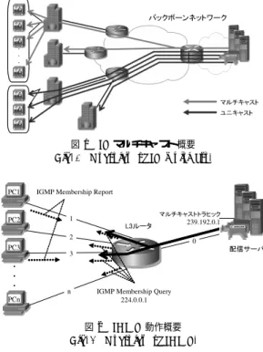 図 2 IGMP 動作概要 Fig. 2 Overview of IGMP.