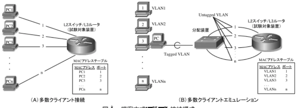 図 3 提案方式に基づく接続構成