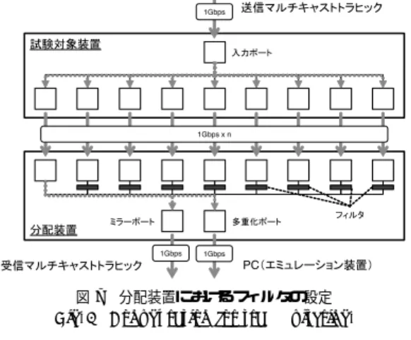 表 2 試験対象装置のスペック Table 2 SUT hardware speciﬁcation.