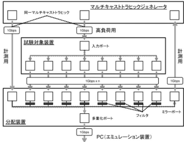 図 9 CPU 稼働率の比較 Fig. 9 Comparison of CPU load average.