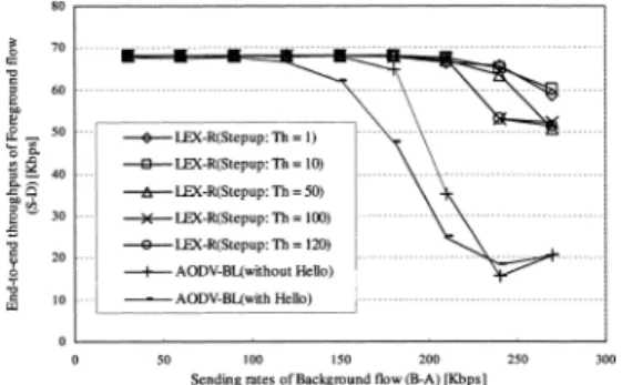 図 16 評価 2：Exponential function 適用時のスループット特性 Fig. 16 Evaluation 2: Throughput of Exponential
