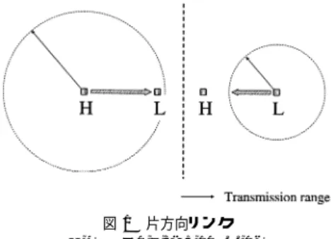 図 1 片方向リンク Fig. 1 Unidirectional link.