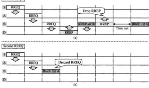 図 2 AODV-BL におけるルート構築