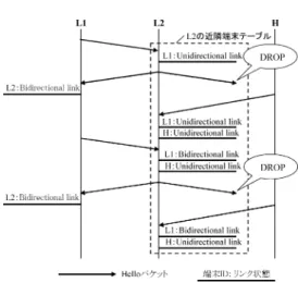 図 4 Hello パケット交換後の L2 の近隣端末テーブル Fig. 4 Neighbor table of Node L2.