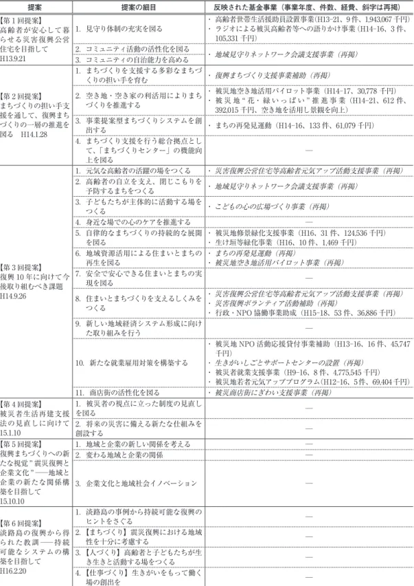 表 7 　支援会議の提案と反映された復興基金の事業（支援会議Ⅲ） 提案 提案の細目 反映された基金事業（事業年度、件数、経費、斜字は再掲） 【第 1 回提案】 高齢者が安心して暮 らせる災害復興公営 住宅を目指して H13.9.21 1．見守り体制の充実を図る ・  高齢者世帯生活援助員設置事業（H13-21、9 件、1,943,067 千円）・  ラジオによる被災高齢者等への語りかけ事業（H14-16、3 件、105,331 千円）2．コミュニティ活動の活性化を図る・ 地域見守りネットワーク会議支援事業（