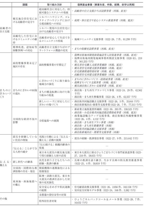 表 11 　「震災の経験と教訓が息づく美しい兵庫づくりを目指して」と反映された復興基金事業 課題 取り組み方針 復興基金事業（事業年度、件数、経費、斜字は再掲） 高 齢 者 の 自立支援 被災地公営住宅における高齢者の見守り 超高齢社会に対応した、持 続可能なシステムへの発展 ・  高齢者の自立支援ひろば設置事業（再掲、拡充）シルバーハウジング、コレクティブハウジングにおける超高齢化への対応・  夜間・休日見守り安心システム推進事業（再掲、延長）シルバー使用の公営住宅における高齢者の見守り─ 高齢化した住宅
