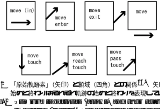 表 1 「種」とする単語 Table 1 The words selected as seeds.