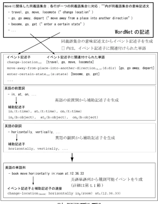 図 3 観測可能イベントの構成 Fig. 3 The construction of observable events.