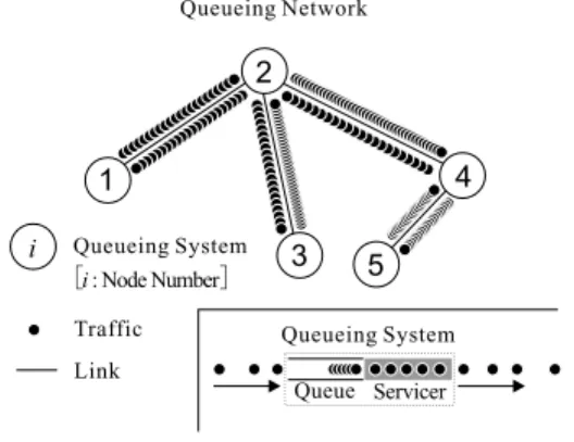 図 1 待ち行列ネットワークおよび待ち行列システムの模式図 Fig. 1 A pattern diagram of a queueing network and a