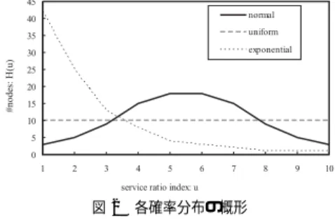 図 2 各確率分布の概形 Fig. 2 Shape of each distribution.