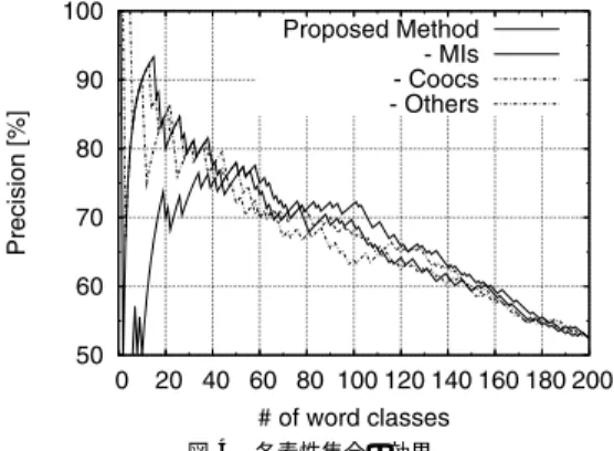 表 5 付与された上位語の日本語語彙体系中での位置 Table 5 The positions of given hypernyms in the