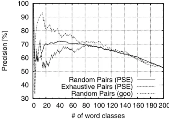 図 5 相互情報量の総和・平均値をソートの基準とした場合の性能 Fig. 5 Comparison with simpler methods.