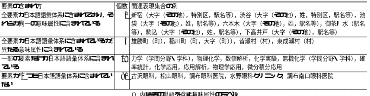 表 3 単語意味クラスとして獲得された関連表現集合と日本語語彙体系の比較 Table 3 Comparison between acquired semantic word classes and word classes