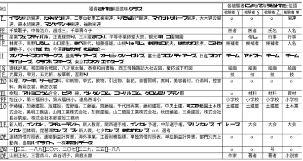 表 4 獲得された単語意味クラスの例