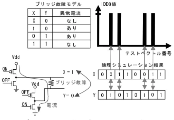 図 2 IDDQ テスト故障診断フロー