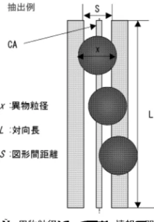 Fig. 7 A particle’s diameter and the corresponding layout critical area. となる． POF( p )= all stepy all stepx (POD ( x, y ) · CA( x, y, p )) (4)ここで配線層jにおいて，異物粒径xiのCA を抽出する手法とその計算量について簡潔に述べる．今回，本手法を実現するにあたり，各図形情報は頂点情報の集合としてquad tree構造のデータベースで管理する．各図形間の間隔は，異物粒