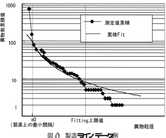 Fig. 8 An example of particle count in a production line.
