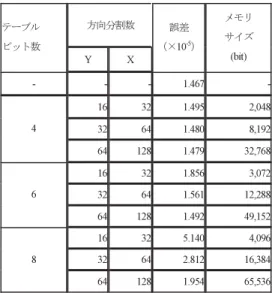 表 3 補間テーブルにおけるビットサイズ比較 Table 3 The comparison of the bit length.