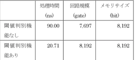 表 4 セレクタ削減の効果 Table 4 The circuit size reduction.
