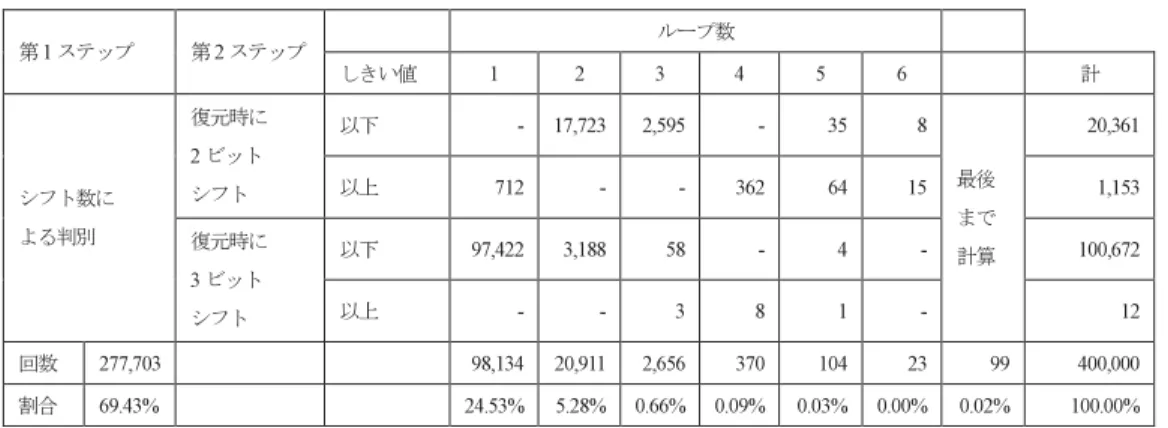 表 6 閾値判別の分布