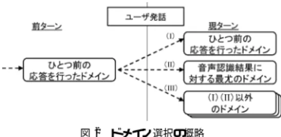 図 2 ドメイン選択の概略 Fig. 2 Overview of our domain selection.