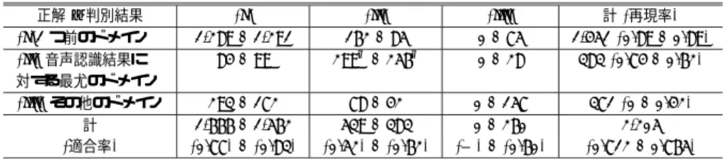 表 2 全発話に対するドメイン選択結果の confusion matrix（ベースライン手法/本手法）