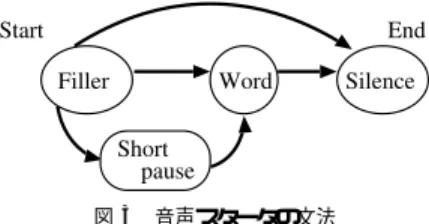 図 1 発話始端（音声認識開始点）の決定 Fig. 1 Determining the beginning of an utterance.