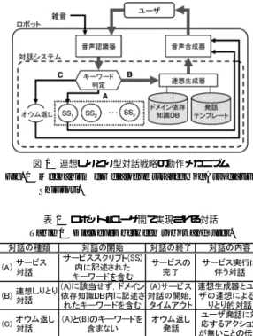 表 1 ロボット–ユーザ間で実現される対話 Table 1 Dialogues between robot and user.