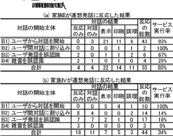 表 4 連想発話に対するユーザの反応率