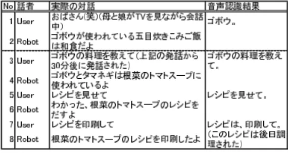図 5 ユーザ発話の誤認識による偶発的な対話例 Fig. 5 An accidental dialog by erroneous recognition of