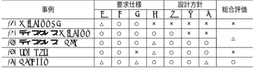 表 1 教育用の計算機環境の端末系システムの評価