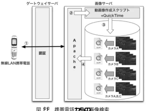 図 10 携帯電話からの画像検索