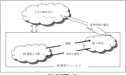 図 1 IS 研究フィールド
