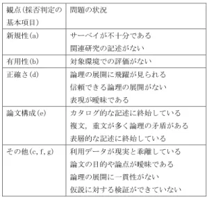 表 2 の問題がなぜ生じるのかについて分析した結 果， IS 論文固有の原因とそうでないものとが浮かび上 がった． IS 論文固有の原因として次の 1 ， 2 がある． 1 評価・考察ができていない これには，評価・考察がないもの，自分の考え を一方的に主張するのみで考え方の妥当性や信頼 性に触れていないもの，公知・既発表の内容のみ でデータやプロセスに新たな知見が見られないも のなどが該当する．これらは，新規性，有効性， 信頼性の評価が得られないケースであり，不採択 理由は「採否判定の基本項目」の（ a 
